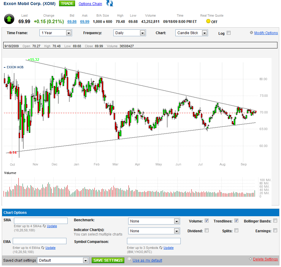 trade king chart xom wedge pattern